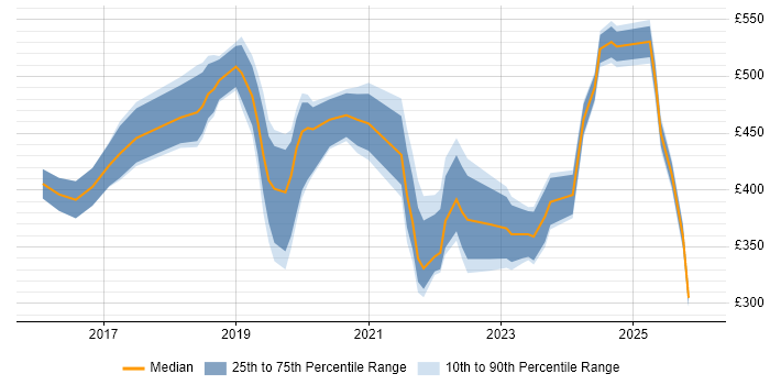 Contractor daily rate distribution trend for jobs in West London citing Entra ID