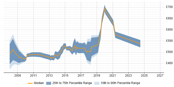 Contractor daily rate distribution trend for ERP Manager job vacancies in West London