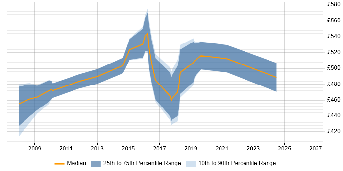 Contractor daily rate distribution trend for ERP Project Manager job vacancies in West London