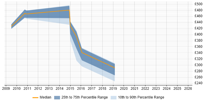 Contractor daily rate distribution trend for jobs in West London citing Escalation Management Contractor daily rate distribution trend for jobs in West London citing Escalation Management