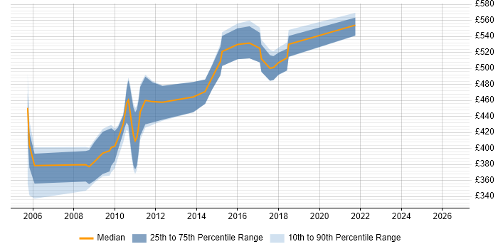Contractor daily rate distribution trend for jobs in West London citing Essbase
