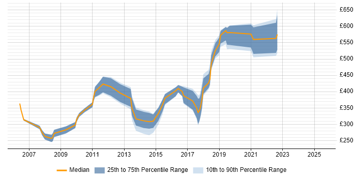 Contractor daily rate distribution trend for jobs in West London citing Ethernet