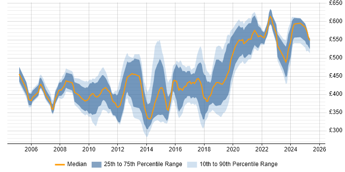 Contractor daily rate distribution trend for jobs in West London citing ETL Contractor daily rate distribution trend for jobs in West London citing ETL