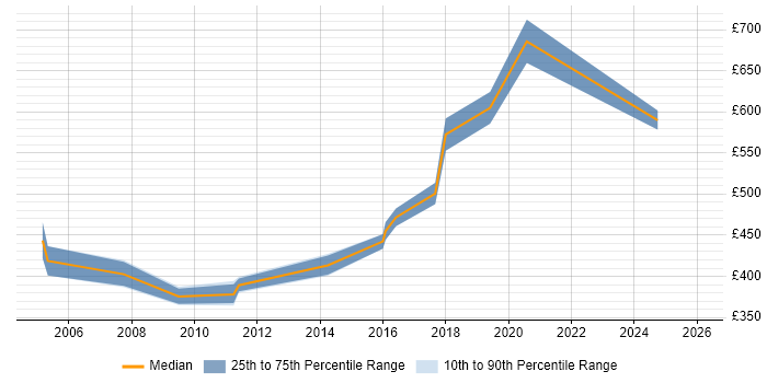 Contractor daily rate distribution trend for jobs in West London citing eTOM