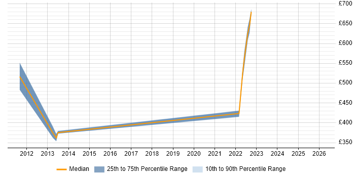 Contractor daily rate distribution trend for jobs in West London citing Event Correlation