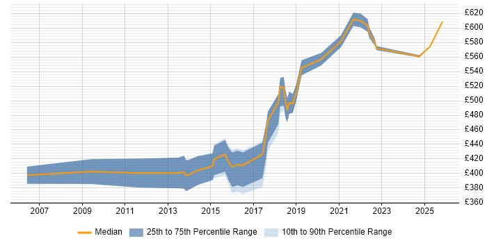 Contractor daily rate distribution trend for jobs in West London citing Event-Driven