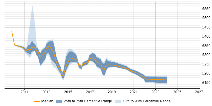 Contractor daily rate distribution trend for jobs in West London citing Exchange Server 2010