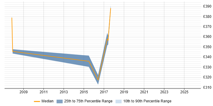 Contractor daily rate distribution trend for jobs in West London citing Expense Management
