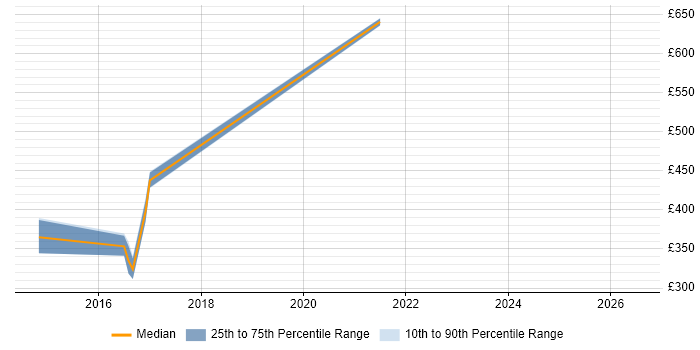 Contractor daily rate distribution trend for jobs in West London citing Experimental Design