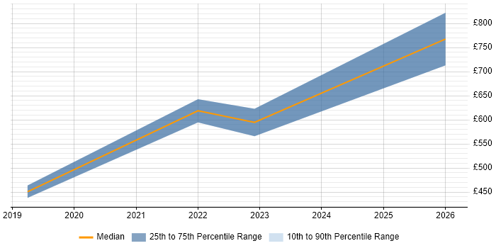 Contractor daily rate distribution trend for jobs in West London citing Exploratory Data Analysis