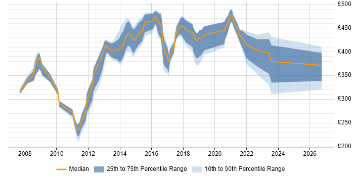 Contractor daily rate distribution trend for jobs in West London citing Exploratory Testing