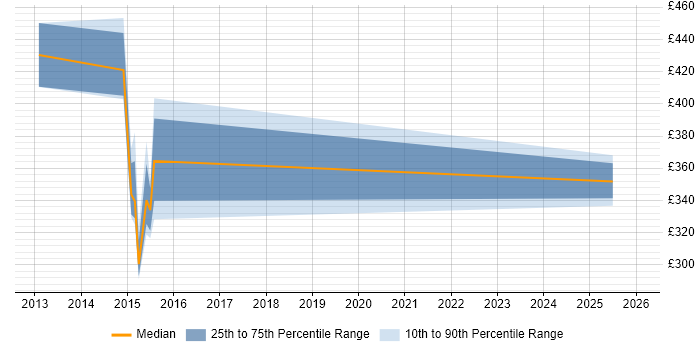 Contractor daily rate distribution trend for jobs in West London citing F5 BIG-IP GTM