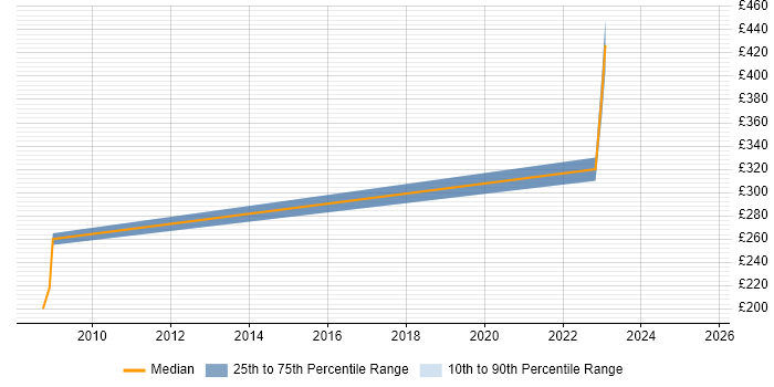 Contractor daily rate distribution trend for Facilitator job vacancies in West London Contractor daily rate distribution trend for Facilitator job vacancies in West London