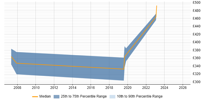 Contractor daily rate distribution trend for Facilities Manager job vacancies in West London