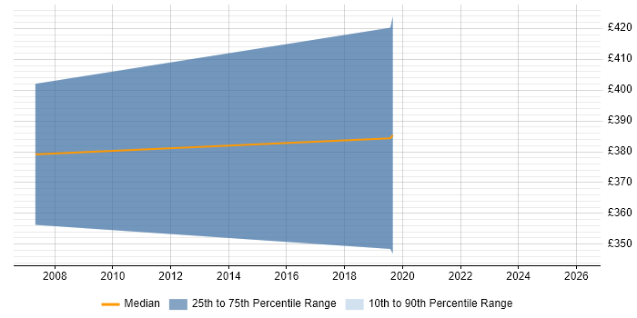 Contractor daily rate distribution trend for Facilities Project Manager job vacancies in West London
