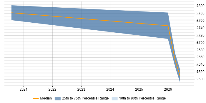 Contractor daily rate distribution trend for jobs in West London citing Feature Engineering