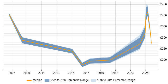 Contractor daily rate distribution trend for jobs in West London citing Fibre Optics