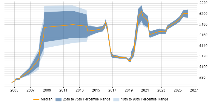 Contractor daily rate distribution trend for Field Engineer job vacancies in West London