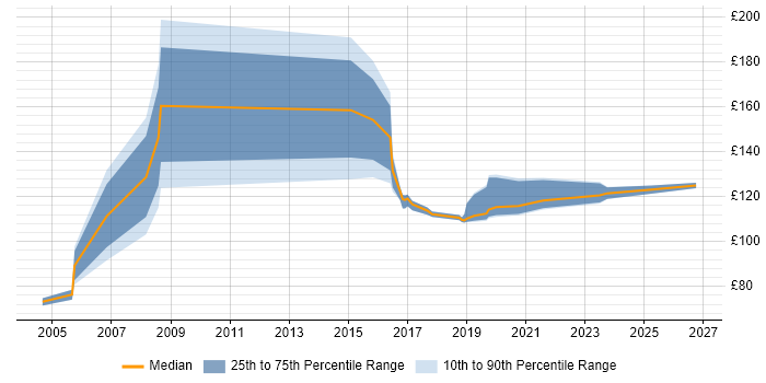 Contractor daily rate distribution trend for Field Service Engineer job vacancies in West London