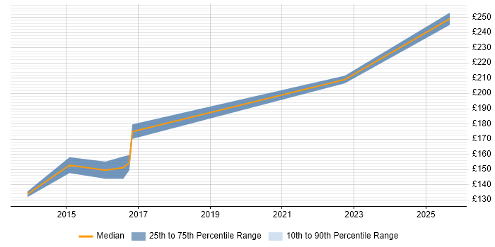 Contractor daily rate distribution trend for Field Support Engineer job vacancies in West London Contractor daily rate distribution trend for Field Support Engineer job vacancies in West London