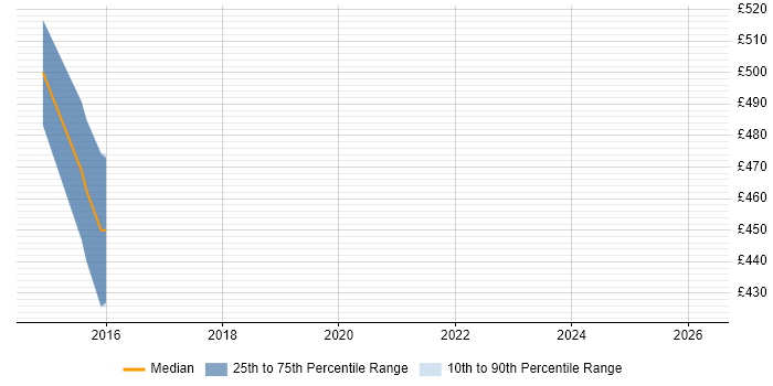Contractor daily rate distribution trend for jobs in West London citing Finacle