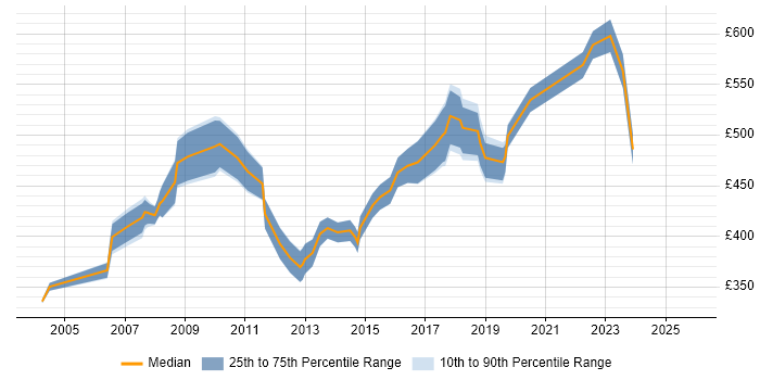 Contractor daily rate distribution trend for Finance Manager job vacancies in West London