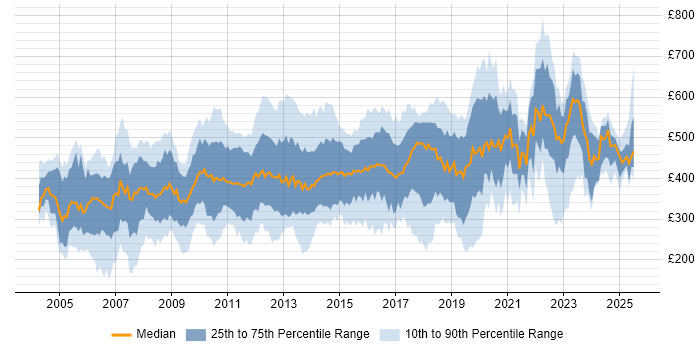 Contractor daily rate distribution trend for jobs in West London citing Finance