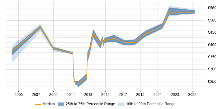 Contractor daily rate distribution trend for jobs in West London citing Financial Modelling