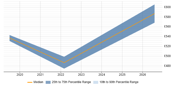 Contractor daily rate distribution trend for jobs in West London citing FinOps
