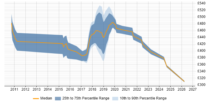 Contractor daily rate distribution trend for jobs in West London citing Fintech
