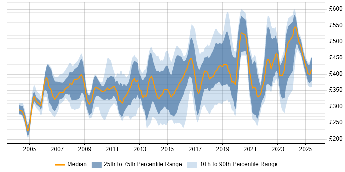 Contractor daily rate distribution trend for jobs in West London citing Firewall