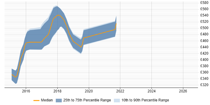 Contractor daily rate distribution trend for jobs in West London citing Flask
