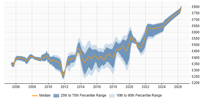 Contractor daily rate distribution trend for jobs in West London citing FMCG