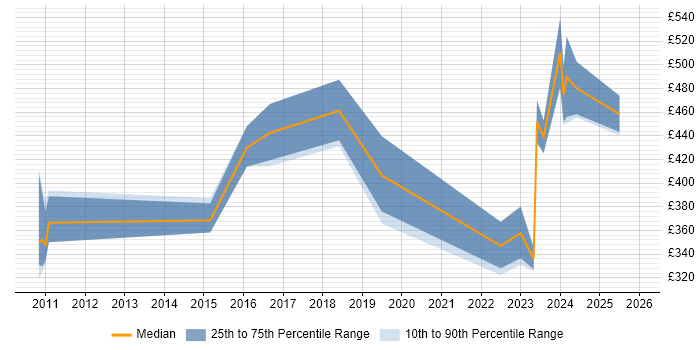 Contractor daily rate distribution trend for jobs in West London citing FortiGate