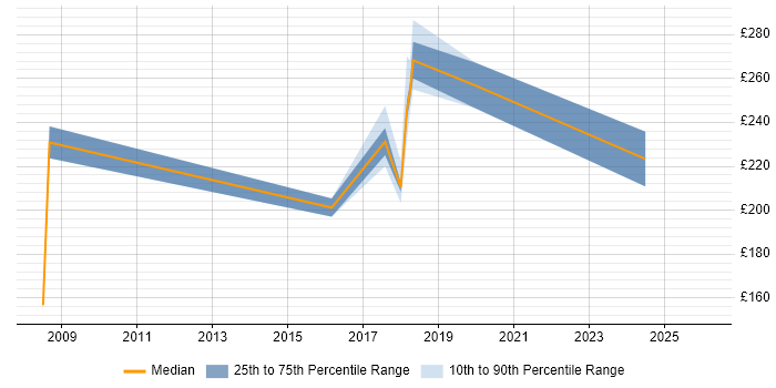 Contractor daily rate distribution trend for jobs in West London citing Freedom of Information