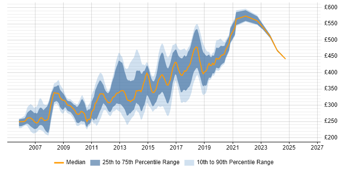Contractor daily rate distribution trend for Front-End Developer (Client-Side Developer) job vacancies in West London