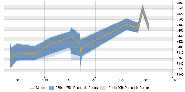 Contractor daily rate distribution trend for Front-End Engineer (Client-Side Engineer) job vacancies in West London