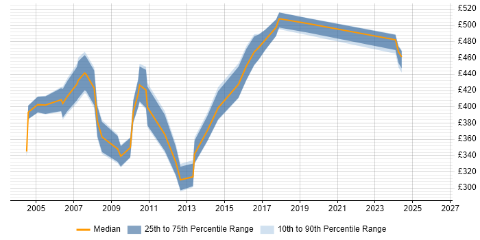 Contractor daily rate distribution trend for jobs in West London citing Front Office