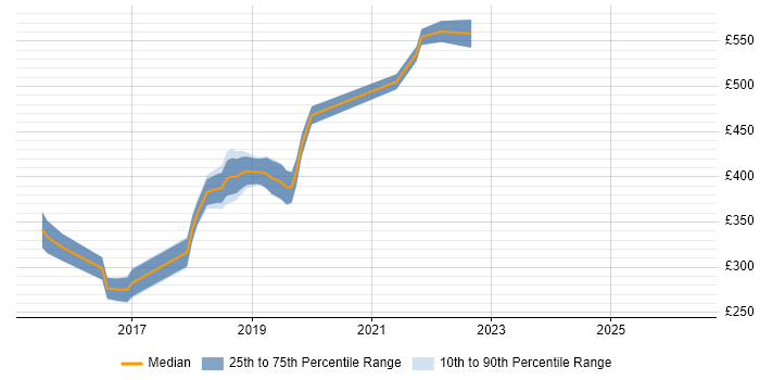 Contractor daily rate distribution trend for Full-Stack C# Developer job vacancies in West London