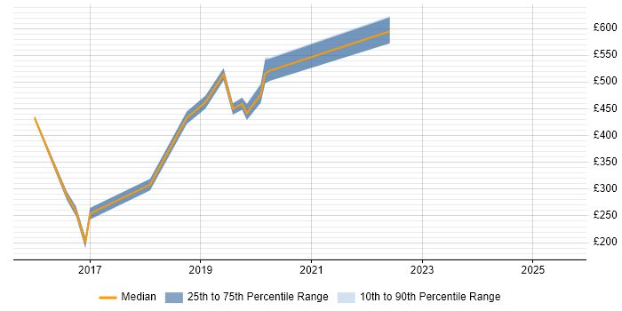 Contractor daily rate distribution trend for Full-Stack Engineer job vacancies in West London