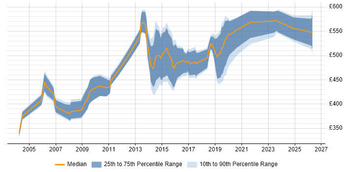 Contractor daily rate distribution trend for Functional Consultant job vacancies in West London