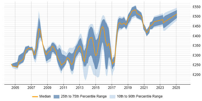 Contractor daily rate distribution trend for jobs in West London citing Functional Testing