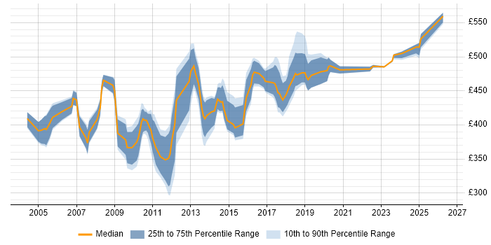 Contractor daily rate distribution trend for jobs in West London citing GAP Analysis