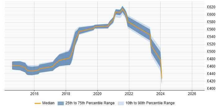 Contractor daily rate distribution trend for jobs in West London citing Gatling