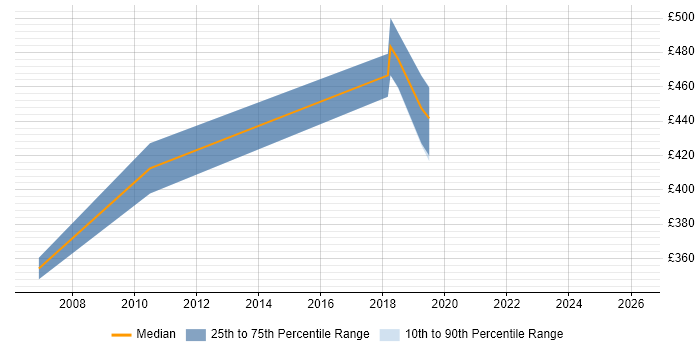Contractor daily rate distribution trend for jobs in West London citing GCC