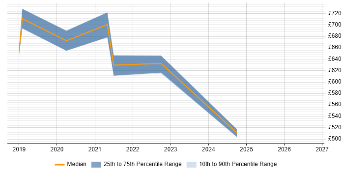 Contractor daily rate distribution trend for GCP Architect job vacancies in West London