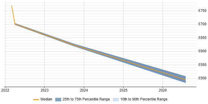 Contractor daily rate distribution trend for GCP Data Engineer job vacancies in West London