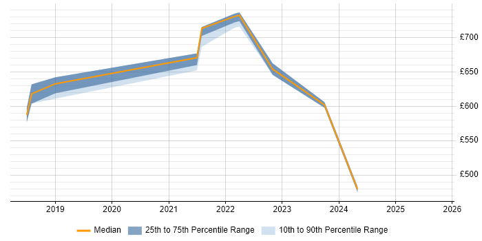 Contractor daily rate distribution trend for GCP Engineer job vacancies in West London Contractor daily rate distribution trend for GCP Engineer job vacancies in West London