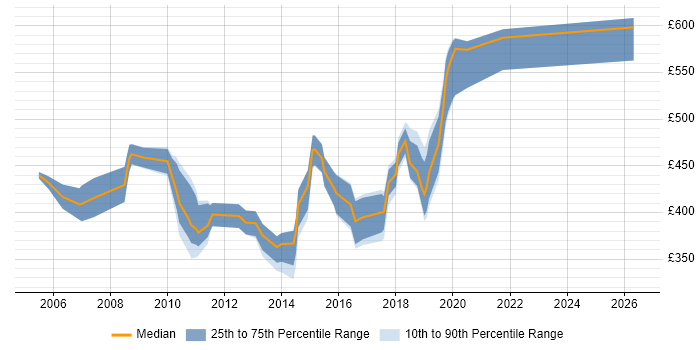 Contractor daily rate distribution trend for jobs in West London citing General Ledger