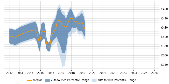 Contractor daily rate distribution trend for jobs in West London citing Gherkin